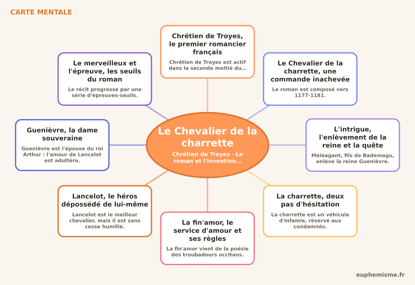 Carte mentale de Le Chevalier de la charrette de Chrétien de Troyes pour le bac de français 2027 : Chrétien de Troyes, le premier romancier français, Le Chevalier de la charrette, une commande inachevée, L'intrigue, l'enlèvement de la reine et la quête, La charrette, deux pas d'hésitation, La fin'amor, le service d'amour et ses règles, Lancelot, le héros dépossédé de lui-même, Guenièvre, la dame souveraine, Le merveilleux et l'épreuve, les seuils du roman.