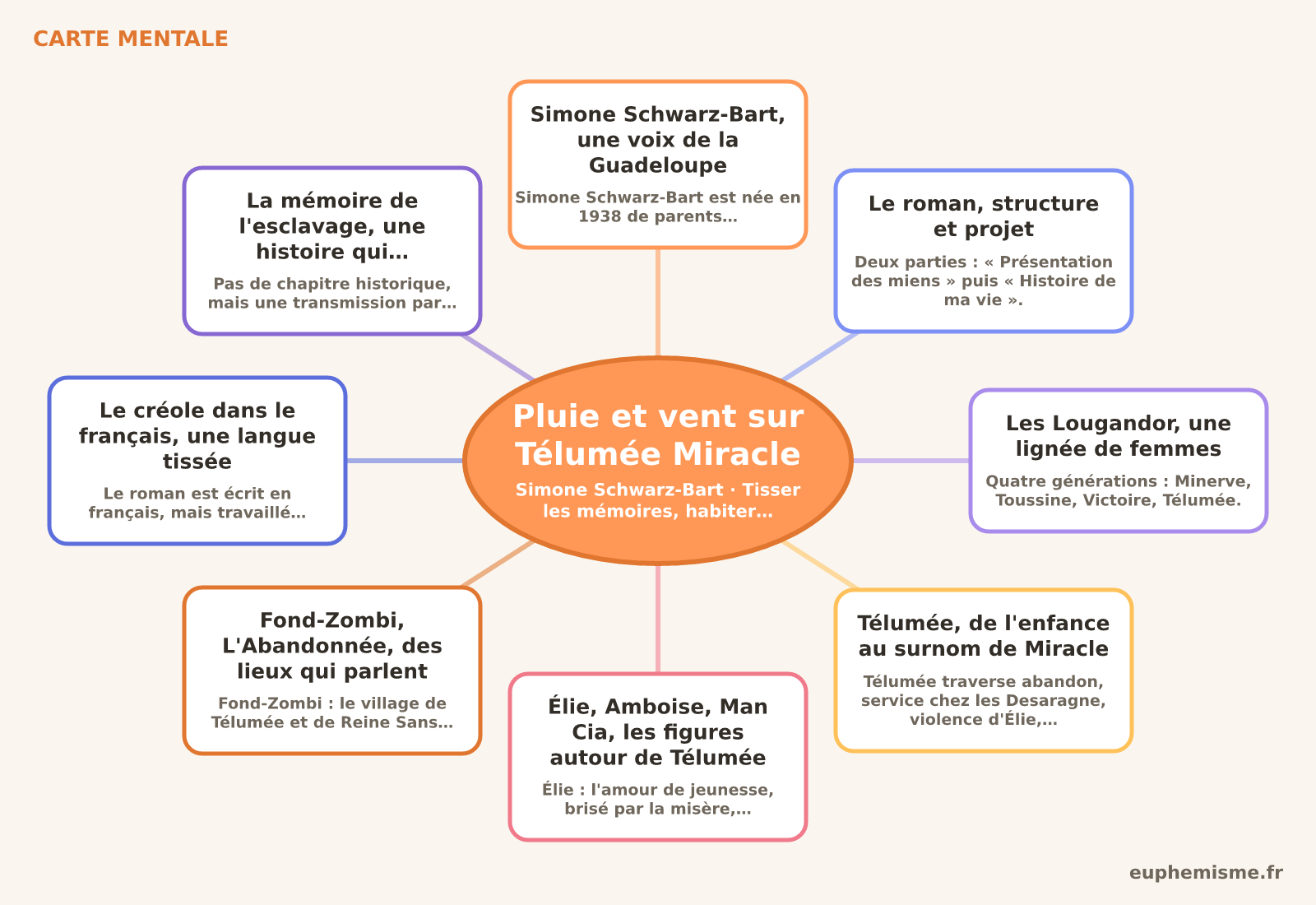Carte mentale de Pluie et vent sur Télumée Miracle de Simone Schwarz-Bart pour le bac de français 2027 : Simone Schwarz-Bart, une voix de la Guadeloupe, Le roman, structure et projet, Les Lougandor, une lignée de femmes, Télumée, de l'enfance au surnom de Miracle, Élie, Amboise, Man Cia, les figures autour de Télumée, Fond-Zombi, L'Abandonnée, des lieux qui parlent, Le créole dans le français, une langue tissée, La mémoire de l'esclavage, une histoire qui n'est pas passée.