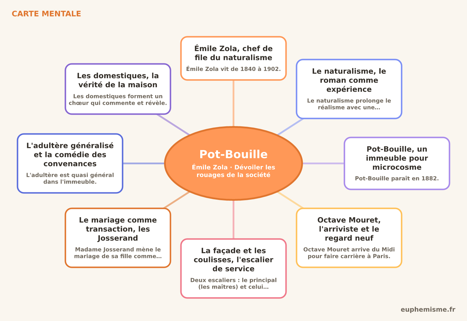 Carte mentale de Pot-Bouille de Émile Zola pour le bac de français 2027 : Émile Zola, chef de file du naturalisme, Le naturalisme, le roman comme expérience, Pot-Bouille, un immeuble pour microcosme, Octave Mouret, l'arriviste et le regard neuf, La façade et les coulisses, l'escalier de service, Le mariage comme transaction, les Josserand, L'adultère généralisé et la comédie des convenances, Les domestiques, la vérité de la maison.